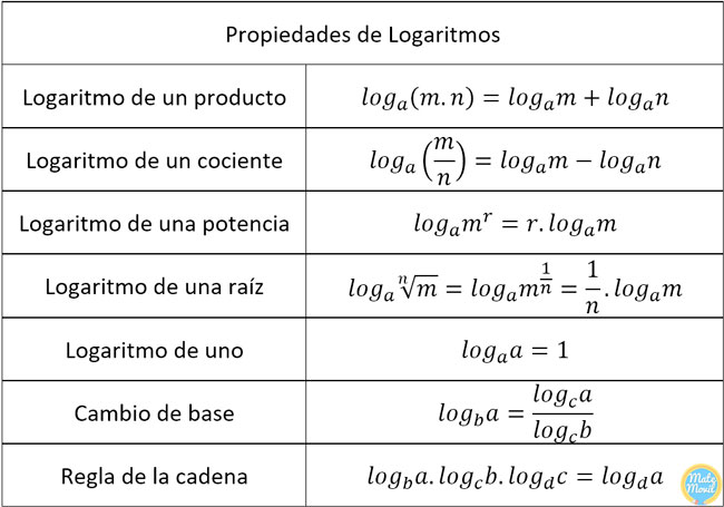 Propiedades de los logaritmos.