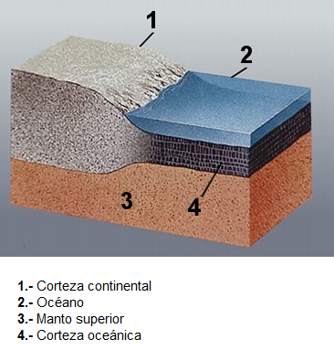 Estructura de la corteza terrestre