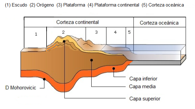 Estructura de la corteza terrestre