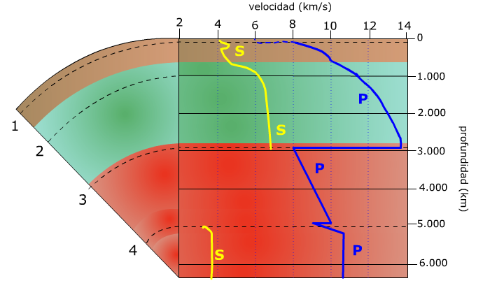 Diagrama sísmico de la Tierra